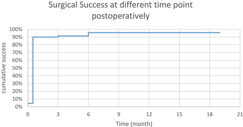 Figure 2 Surgical success at different time points postoperatively.