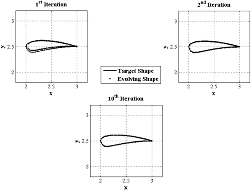 Figure 13. The evolution of the shape in the cambered airfoil design example.