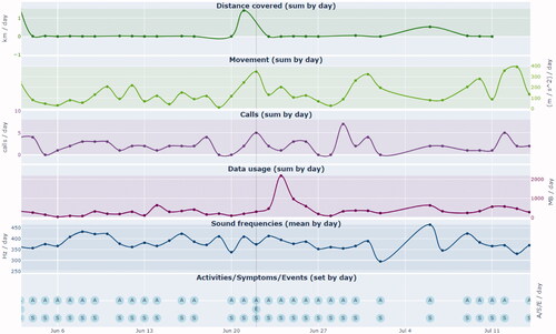 Figure 3. (Top) graph from the Lalaby dashboard of the daily sensor records for Patient 1, (bottom) reported activities, symptoms, and events (chemotherapy cycles).