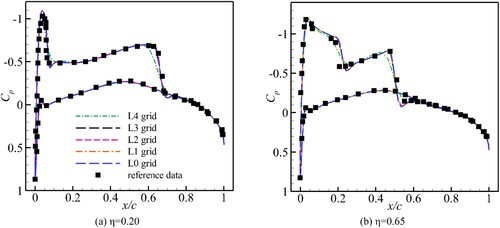 Figure 20. Comparison of pressure distributions computed using all grids with reference data (Batina, Citation1991) at two typical cross-sections.
