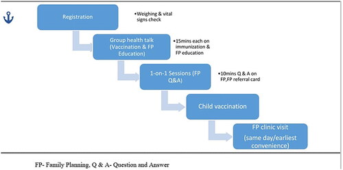 Figure 1. Family planning education and vaccination integration model.