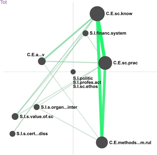 Figure 2. Overview of all connections across FRA categories.