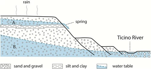 Figure 5. Schematic representation of a terrace water spring. The schematic section of the terraced system highlights a silty bed that supports a water table that feeds some springs at the terrace slope. A – perched aquifer; B – phreatic aquifer. The wealth of sources, in an exemplary way, was celebrated by Opicino de Canistris in sixteenth century CE (CitationTozzi, 2017) who remembers ‘in the center of the city, under the St. Thomas church, a very copious and beautiful spring'.