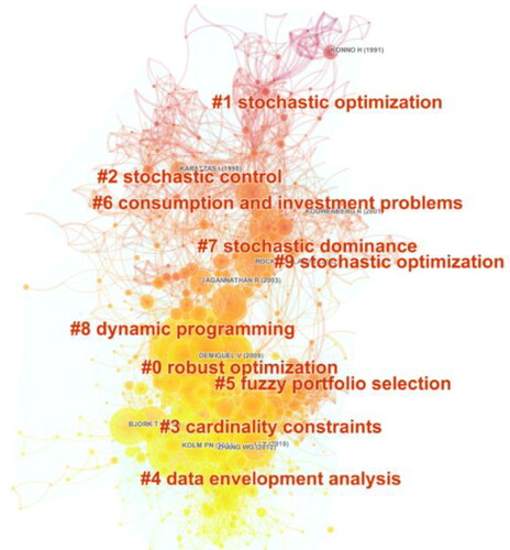 Figure 6. The cluster network of portfolio optimization research.Source: Citespace.