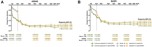 Figure 4 (A and B) ASDAS and BASFI in r-axSpA patients treated with upadacitinib 15 mg/day vs placebo over 2 years. Reprinted from van der Heijde D, Deodhar A, Maksymowych WP, Sieper J, Van den Bosch F, Kim TH, Kishimoto M, Östör AJ, Combe B, Sui Y, Duan Y, Wung PK, Song IH. Upadacitinib in active ankylosing spondylitis: results of the 2-year, double-blind, placebo-controlled SELECT-AXIS 1 study and open-label extension. RMD Open. 2022; 8(2): e002280.Citation19