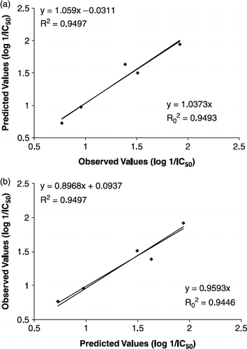 FIG.  2 Regression plot between (a) observed vs. predicted values and (b) predicted vs. observed values of compounds from validation set justifying the predictive ability of QSAR model Equation (6).