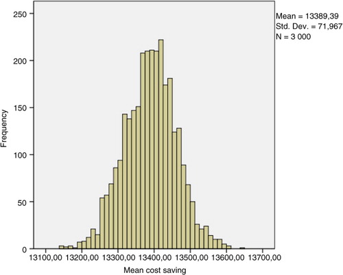 Fig. 5.  Bootstrapped histogram of cost savings (10,000 patients, 5 years).
