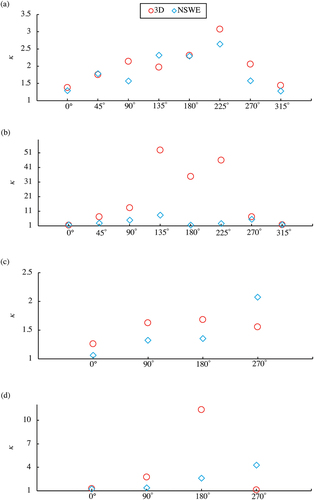 Figure 28. The κ values of wave forces at 0°, 45°, 90°, 135°, 180°, 225°, 270°, and 315° of P4 in the case of (a) tsunami A and (b) tsunami B. The ratio of calculated and observed wave forces at 0°, 90°, 180°, and 270° of P5 in the case of (c) tsunami A and (d) tsunami B are also shown.