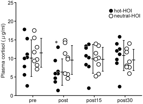 Figure 4. Changes in plasma cortisol in head-out water immersion. *p < 0.05, compared with before immersion. See Figures 1 and 2 for definitions. In the hot-HOI experiment, plasma cortisol level decreased (p < 0.05) at post but returned to pre level at the two recovery time points, while it did not change throughout the neutral-HOI study. Plasma cortisol was not significantly different between hot-HOI and neutral-HOI at the four different time points.