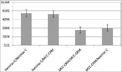 Figure 4. SBA GMTs 1 month following second dose of MCC at 14–18 months of age following MCC priming (Data from ref. 17Citation).