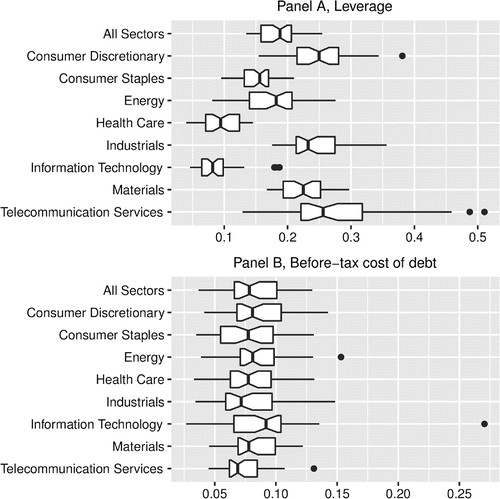 Figure 3. Leverage and cost of debt cross section box plot. Note: the middle of the box plot represents the median value. Notes: The left and right box “hinges” represent the lower 25% and upper 75% quartile, respectively. The upper and lower notch edges represent the median ±1.58×IQR/n where IQR is the inter-quartile range (difference between 75 and 25% quartile) and n is the number of observations. The upper “whisker” extends to the minimum of the largest value and the 75%quartile+1.5×IQR. The lower “whisker” extends to the maximum of the smallest value and the 25%quartile-1.5×IQR. Observations beyond whisker ends are outliers and plotted as points.