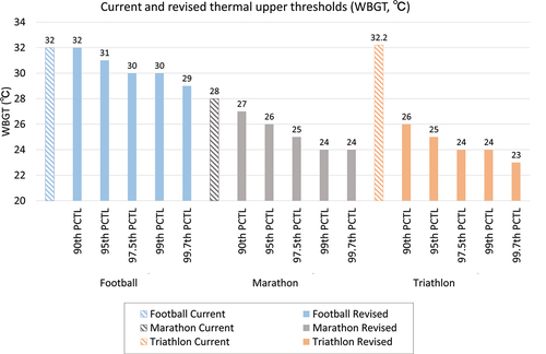 Figure 3. Current and revised upper thermal thresholds for football, marathons, and triathlons.