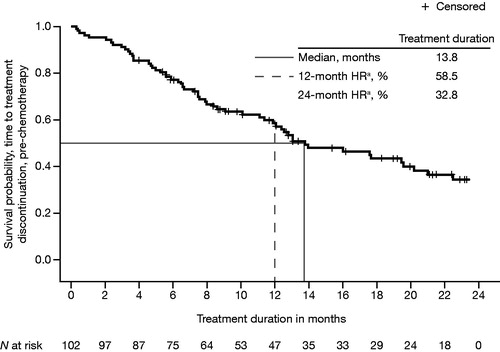 Figure 2. Kaplan–Meier plot of median treatment duration, from enzalutamide initiation to all-cause treatment discontinuation in pre-chemotherapy patients with mCRPC. HR: hazard ratio; mCRPC: metastatic castration-resistant prostate cancer. aHR from time-to-event analysis.
