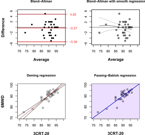 Figure S1 Evaluation of the interchangeability of maximal oxygen desaturation at the end of the 6MWT and 3CRT-20 in COPD patients.Notes: Complementary statistical tests were as follows: Bland–Altman plot (bias and limits of agreement [±1.96 SD]), Bland–Altman plot with smoothed regression (regression curve and 95% CI), Deming regression (regression of each method on the other in black, Deming regression line in red), and Passing–Bablok plot (regression line with 95% CI; the blue color of the figure indicates that all data are in the CI).Abbreviations: 3CRT-20, 3-minute chair rise test – 20 rises; 6MWD, 6-minute walk distance; 6MWT, 6-minute walk test; CI, confidence interval; COPD, chronic obstructive pulmonary disease; SD, standard deviation.