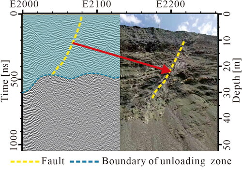 Figure 3. Identification of unloading zones and subsurface structures by GPR.