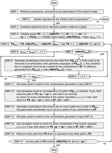 Figure 8. Flow chart of minimal path set detection algorithm DMP.