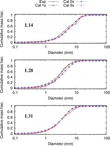 Figure 18. FARO L14, L28, and L31: comparison with experimental data on debris size distribution.