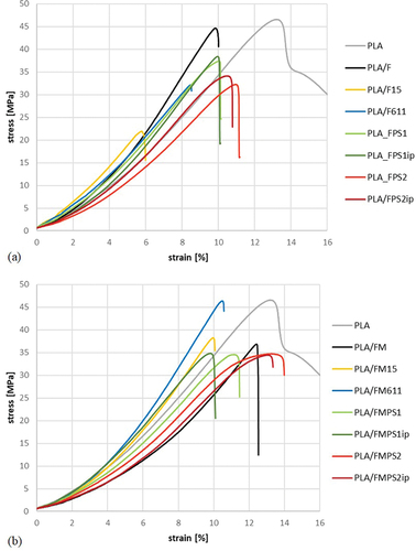 Figure 6. Stress–strain curves for PLA/flax fibers composites: (a) flax fibers without mercerization process, (b) flax fibers with mercerization process.