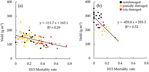 Figure 5. Relationship between mortality rate and yield of soybean in (a) 2018 and (b) 2020. The mortality rate and yield were determined for a 2-m-length on a planting row at the investigation points in the fields. The mortality rate was measured on October 3 in both years. The nondamaged, partially damaged, and fully damaged investigation points were included in nondamaged meshes, nondamaged and damaged meshes, and damaged meshes on September 14 in 2018 and on September 10 in 2020 in Figure 6, respectively.