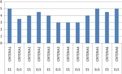 Figure 6 Educational background and importance of green criteria. *ES, environmental studies; EcS, environmental economic studies. **The scores are calculated as average of respondents scores (five-point Likert scale).