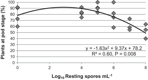 Fig. 5 Plant maturity at 6 weeks after inoculation in canola grown in controlled conditions in response to increasing concentration of Plasmodiophora brassicae resting spores in the first of two repetitions of the study.