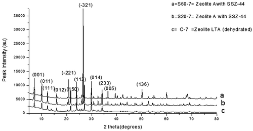 Figure 5. XRD pattern of the control experiment with the as-synthesized zeolite varied with raw silica addition.