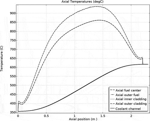 Fig. 5. Axial temperature profile in hottest channel.