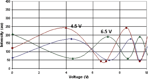 Figure 10. Optical test results of double grating design.