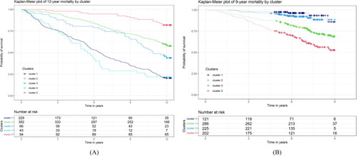 Figure 2. (A) Kaplan-Meier analysis for assessing all-cause mortality over the study period in the PRAXIS cohort. (B) Kaplan-Meier analysis for assessing all-cause mortality over the study period in the Rotterdam Study cohort.