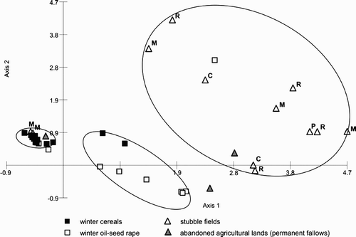 Figure 2. Results of the dca analysis of Grey Partridges’ Perdix perdix diet composition indicating the breakdown in four land-cover type: winter cereals (▪), winter oil-seed rape (□), stubble fields (▵), permanent fallow (Display full size); previous crops on stubble fields indicated by the following letters: maize (M), oil-seed rape (R), cereals (C), potatoes (P). Eigenvalues: axis 1, 0.765; axis 2, 0.146; cumulative percentage variance: axis 1, 31.9; axis 2, 38.0. Statistically significant Spearman rank correlation coefficients between the proportion of six main dietary components and axis 1 revealed for cereal leaves (r s = –0.926, P < 0.001) and weed seeds (r s = 0.755, P < 0.001); and for axis 2 for blf leaves (r s = –0.783, P < 0.001), cereal grains (r s = 0.537, P < 0.001) and husks of grasses (r s = 0.434, P < 0.01).