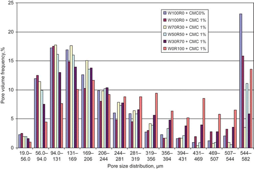 Figure 3 The bar chart of pore volume frequency over the pore size distribution. (Figure provided in color online.)