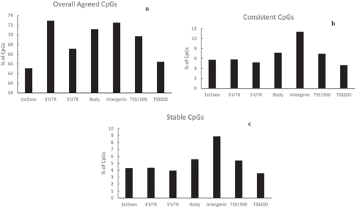 Figure 2. Summary of identified (a) CpGs that are overall agreed on the mean, (b) consistent CpGs, and (c) stable CpGs within each category of gene position. Each percentage was calculated as the number of identified CpGs divided by the total number of CpGs in that region.