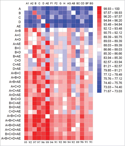 Figure 11. Bioinformatics analysis on the coverage between various gp120 immunogen formulations and the consensus sequences of HIV-1 subtypes. The A, B, C, D and AE indicated at the left represent the new 5-valent gp120 immunogens: 92UG037.8 (subtype A), JR-FL (subtype B), 93MW965.26(subtype C), 92UG021.16 Subtype D), and AE consensus (CRF_01 AE). Sixteen HIV-1 subtypes are indicated on the top, representing the consensus sequences of each subtype. Heat map analysis was used to indicate the level of coverage, with warmer color indicating higher levels of coverage. Numbers indicated at the bottom of heat map are the percentages of sequence coverage between the five-valent gp120 formulation and 16 different subtypes.