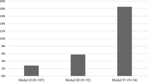 Figure 3. Share of socially-oriented justifications for ‘European policies’, by government. Source: author's data extracted from German Finance Ministers’ budgetary speeches for budget years 2010–2020.