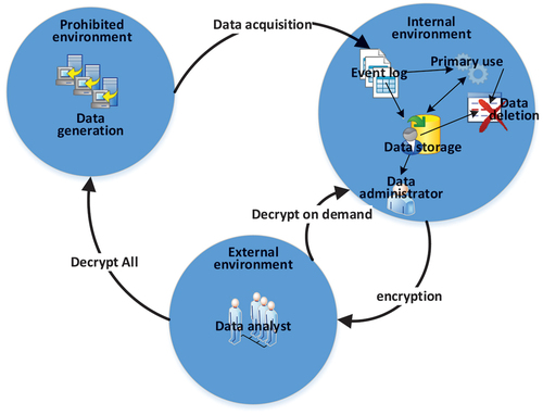 Figure 1. Image method for process data privacy protection system framework.