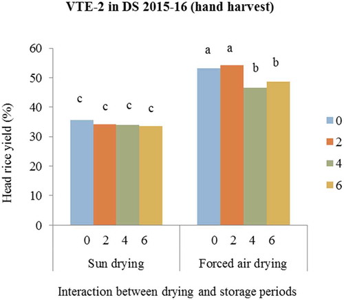Figure 3. Interaction between drying methods and storage period on head rice yield of VTE450-2 produced in dry season 2015–2016 and stored during 2016 wet season.