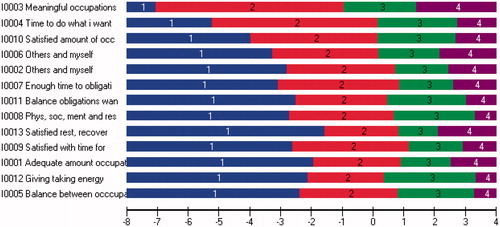 Figure 1. Response category thresholds for each item (in location order from easiest to hardest to achieve) on the Occupational Balance Questionnaire with four response categories and 13 items.