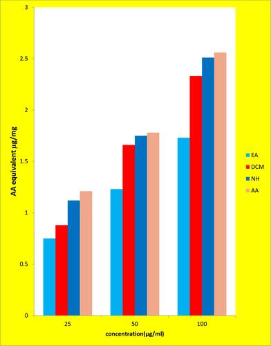 Figure 1 Phosphomolybdenum reduction assay of the fractions of C. aurea leave.