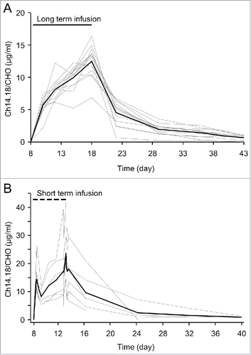 Figure 3. Serum levels of ch14.18/CHO of cycle 1 in neuroblastoma patients. Samples collected from patients treated with (A) continuous infusion of ch14.18/CHO over 10 days (10× 10 mg/m2/d; LTI; 13/53) or (B) 8 h infusion over five days (5× 20 mg/m2/d; STI; 8/16) were evaluated using the triple-ELISA strategy as described in the Materials and Methods section. Ch14.18/CHO levels were analyzed prior to start (d 8), during (d 8-13 for STI and d 8-18 for LTI) and after the end of Ab infusion (d 14-40 for STI and d 19-43 for LTI). The intravenous administration of ch14.18/CHO is indicated as a solid line for LTI and as a dashed line for STI treatment regimen. Data represent concentration time curves of each patient (gray lines) and the mean (bold black line) for cycle 1.