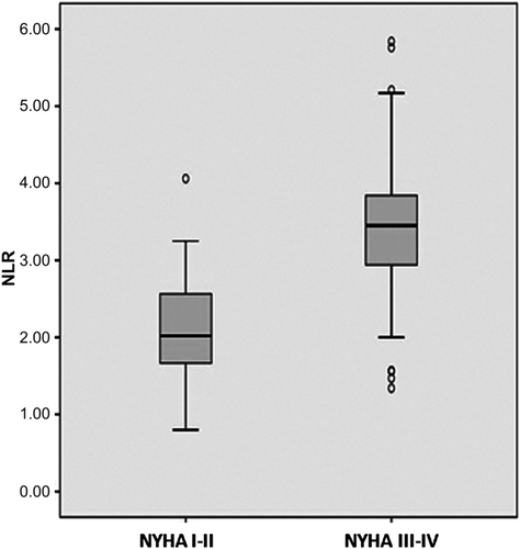 Figure 2. Patients in NYHA functional classes III- IV show significantly higher levels of NLR than NYHA classes I-II. NLR: Neutrophil/lymphocyte ratio, NYHA: New York Heart Association.
