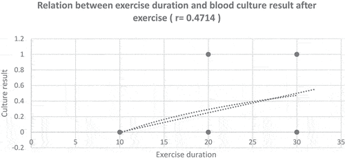 Figure 4. Relation between exercise duration and infection susceptibility.
