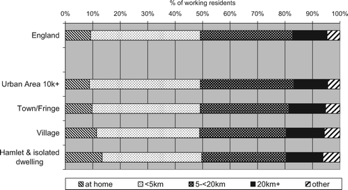 Figure 1. Distance to work, 2001, England and size of settlement. Notes and source: see Table 2.