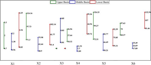 Figure 4. Depiction of mean, upper, and lower willingness to pay for terrestrial ecosystems in upper, middle and lower basins.Source: Created by author.