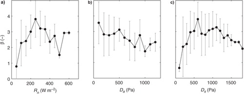 Fig. 4 Relationship between within-year variations in Bowen ratio (β) and environmental characteristics during 2003. (a) net radiation (Rn); (b) atmospheric vapour pressure deficit (Da); and (c) surface saturation vapour pressure deficit (Ds). Observations of β was averaged within bins of 50 W m−2 (Rn) and 100 Pa (Da, Ds), respectively. Black dots represent means and error bars standard deviation.