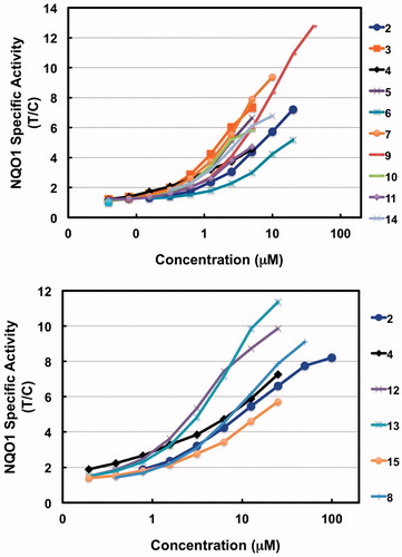 Figure 1. Dose-response curves for NQO1 inducer activity of novel aminoquinazoline derivatives. Data are expressed as the ratio of treated/control (T/C) values.