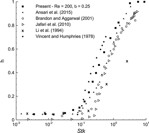 Figure 2. Effect of Stokes number on particle deposition efficiency and comparison with results available in the literature.