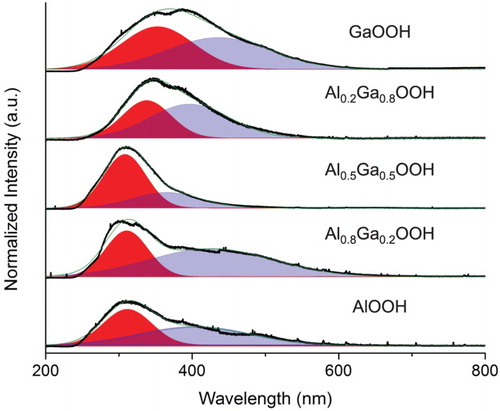 Figure 2. The XRD spectra of the various mixed oxides.