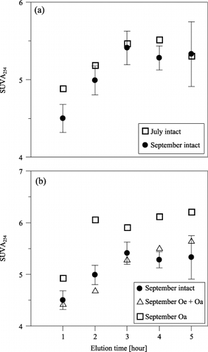 Figure 5  Changes in SUVA254 during the five elutions. (a) Intact samples from July and September and (b) intact and subhorizon samples from September. SUVA254, absorbance at 254 nm measured in inverse meters (m−1) divided by the dissolved organic carbon concentration (mg C L−1).