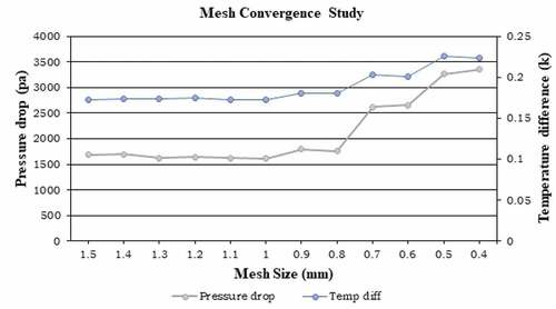 Figure 2. Plot of mesh convergence study (mesh Independence test).