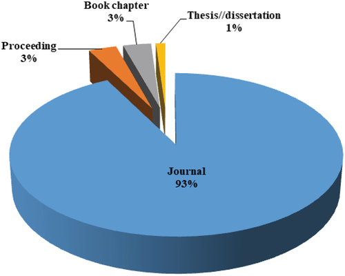 Figure 5. Type of article distribution.